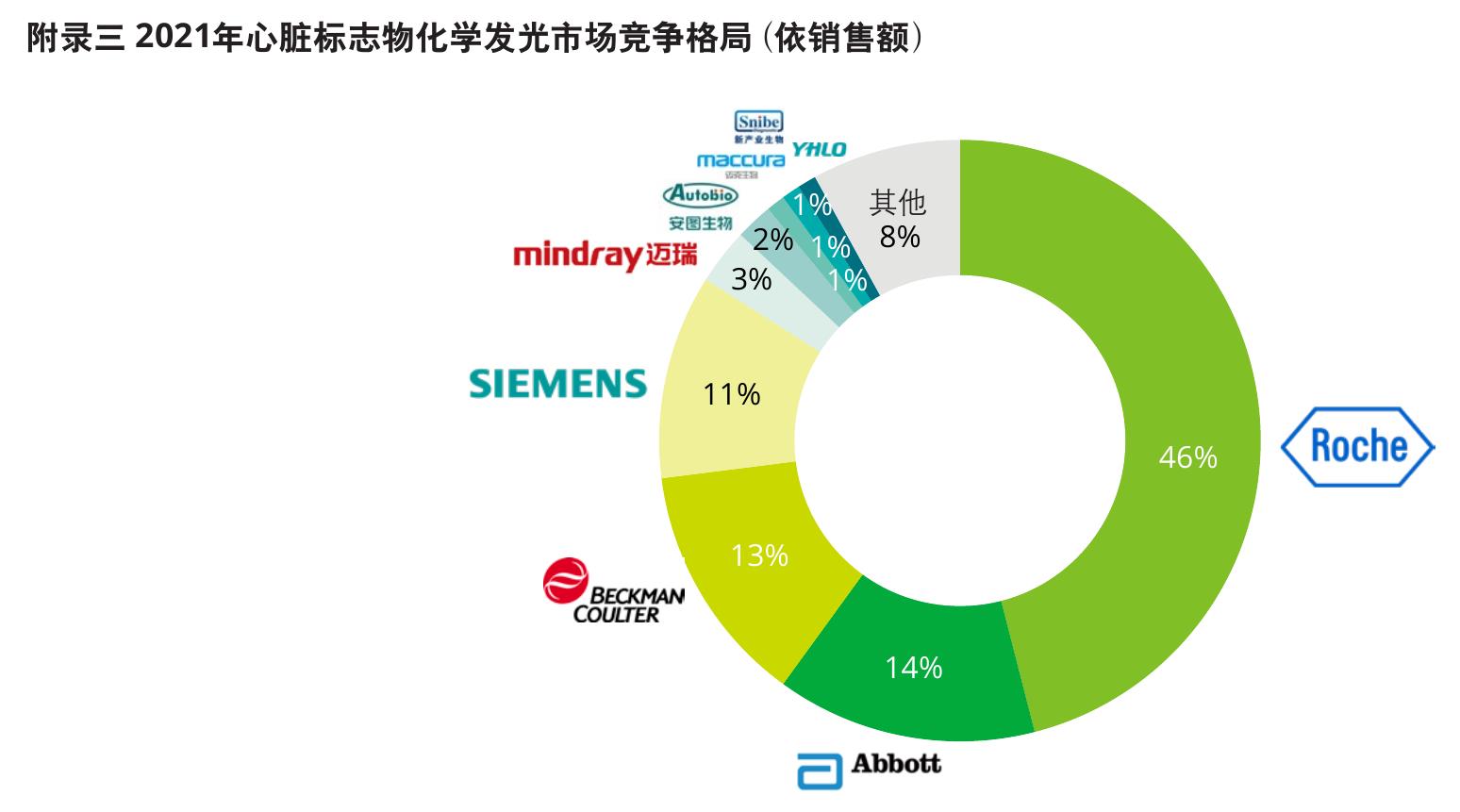 2018-2022年心脏标志物免疫诊断市场规模_第5页