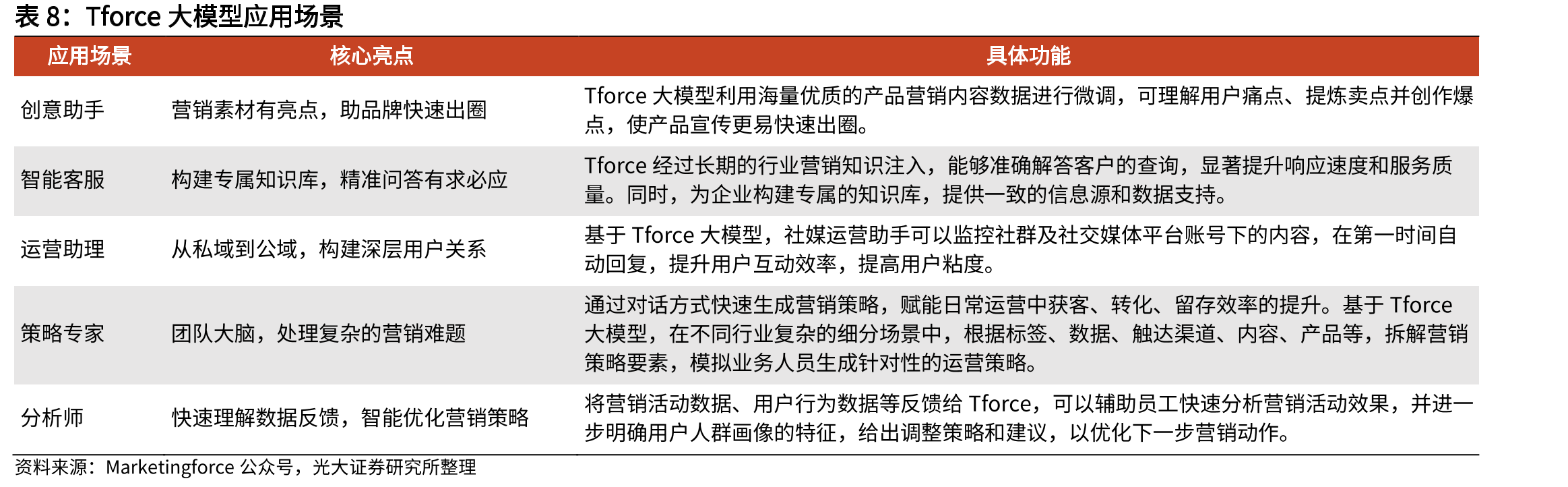 珍客的主要功能模块及核心亮点_第3页