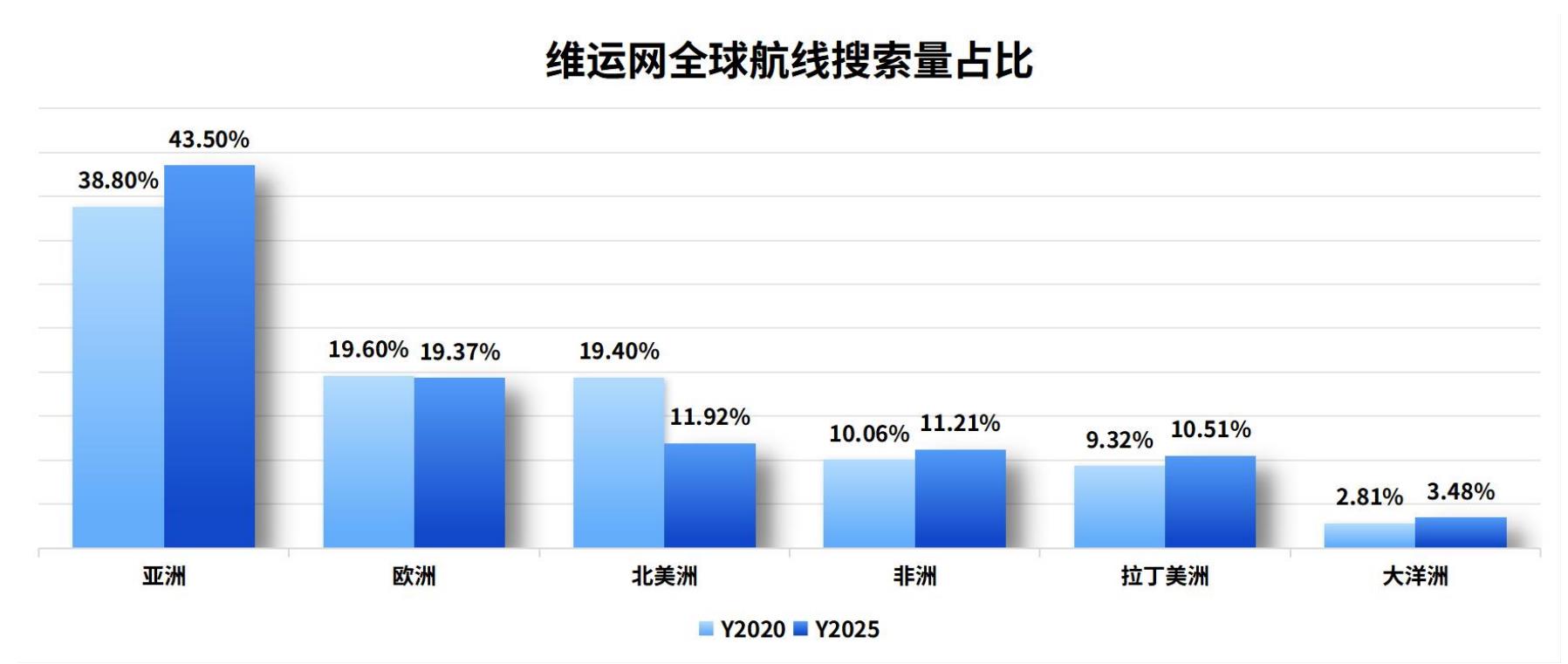 维运网全球航线搜索量占比