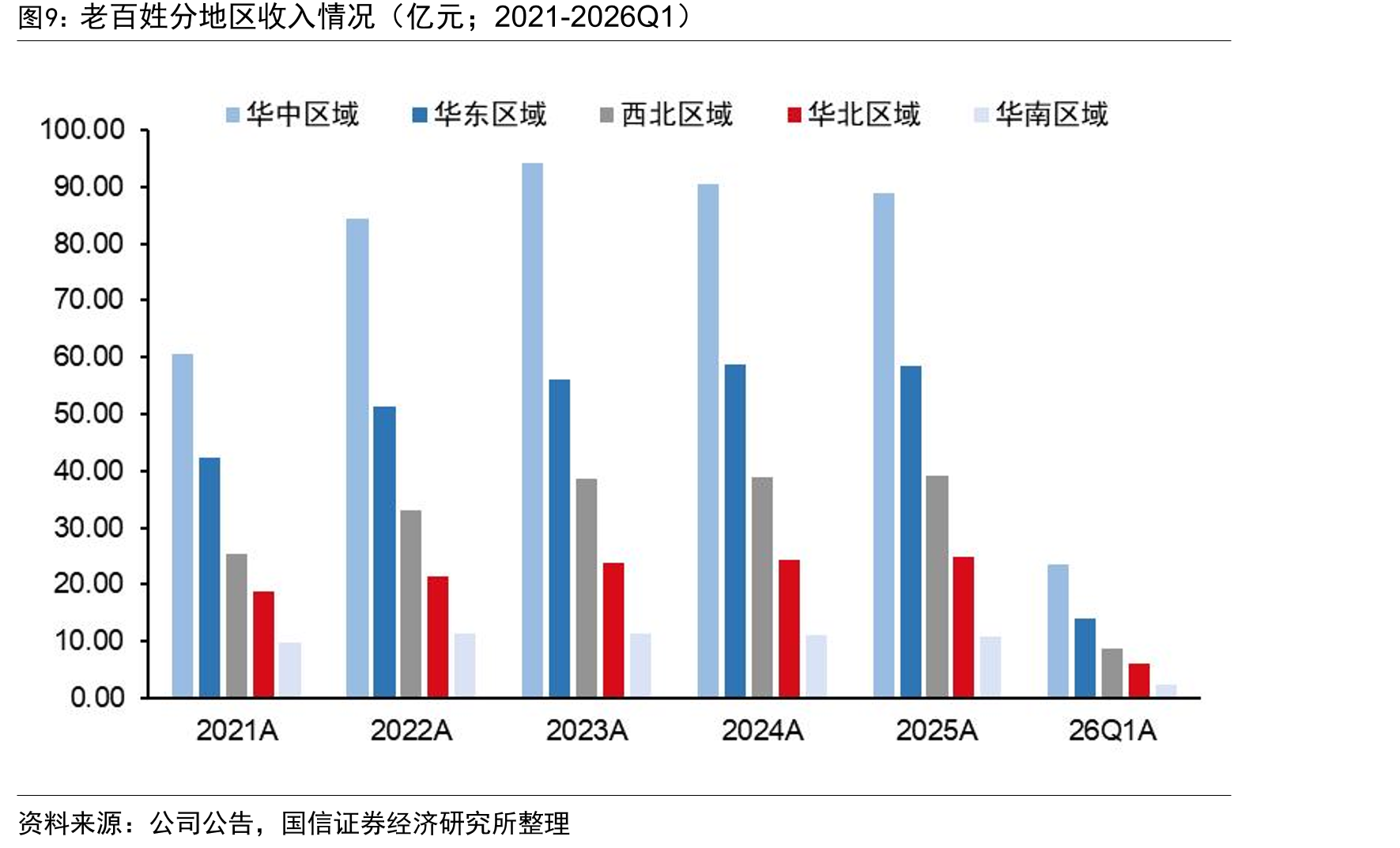 老百姓分地区收入情况（亿元；2021-2026Q1）