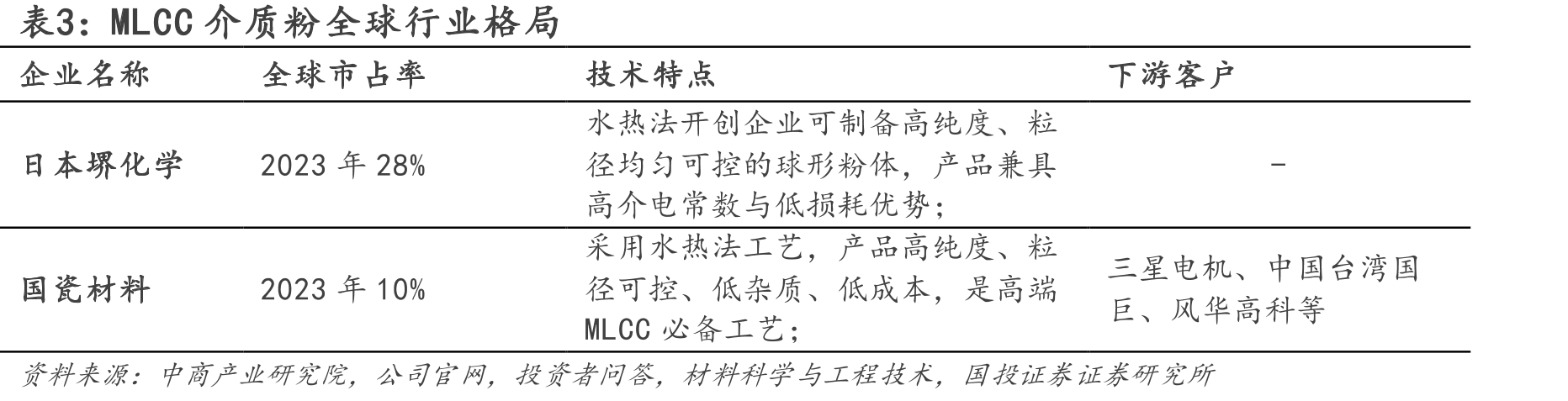 MLCC介质粉全球行业格局