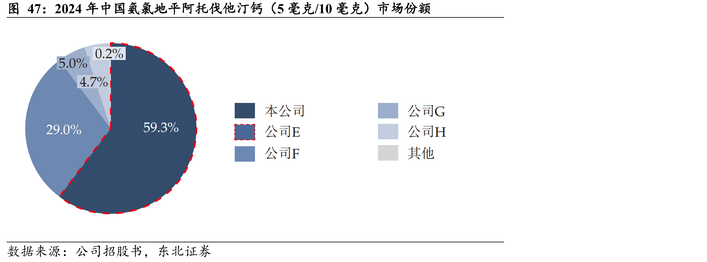 2024年中国氨氯地平阿托伐他汀钙（5毫克/10毫克）市场份额