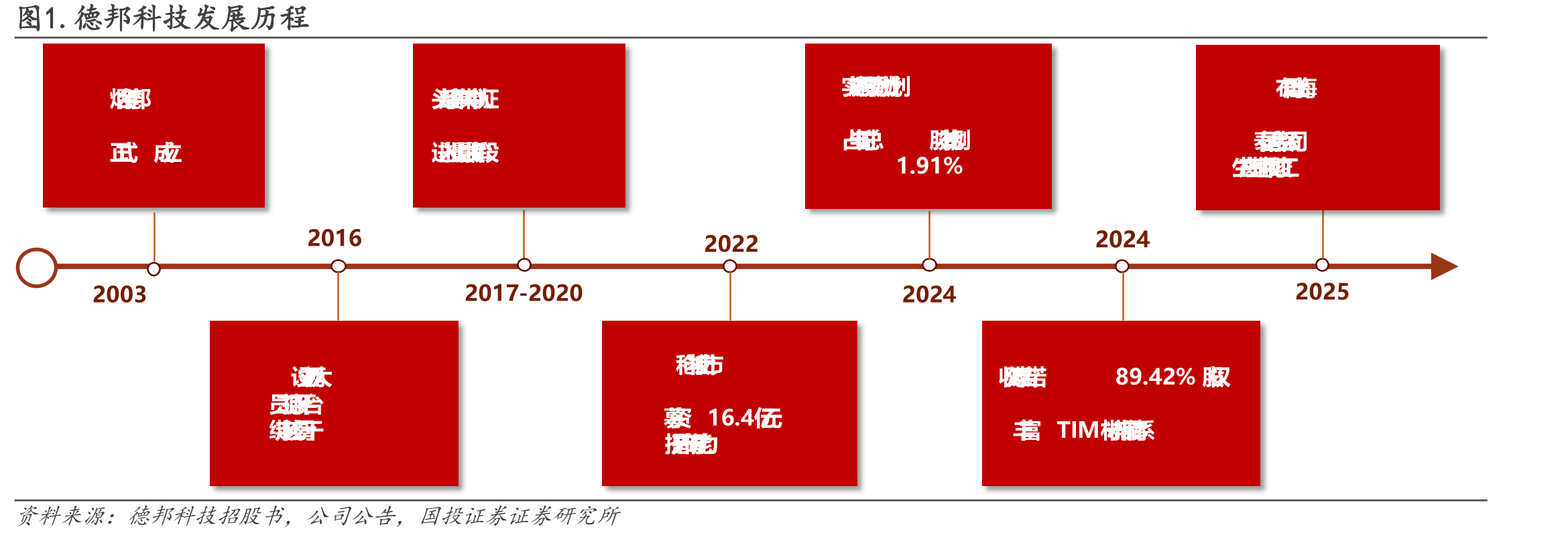 图1.德邦科技发展历程