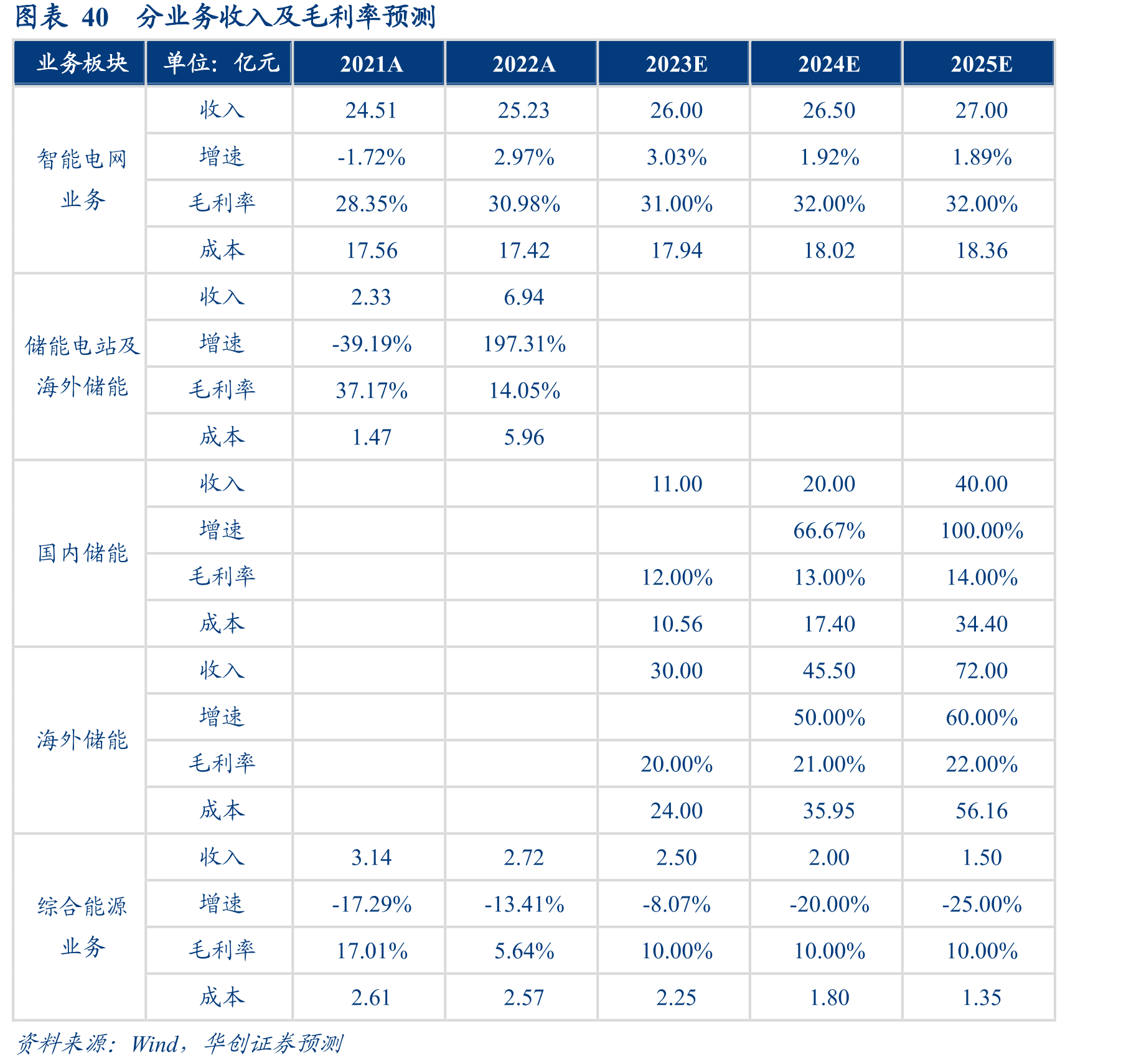 图表9公司期间费用率较高，特别是财务费用率较高_第4页