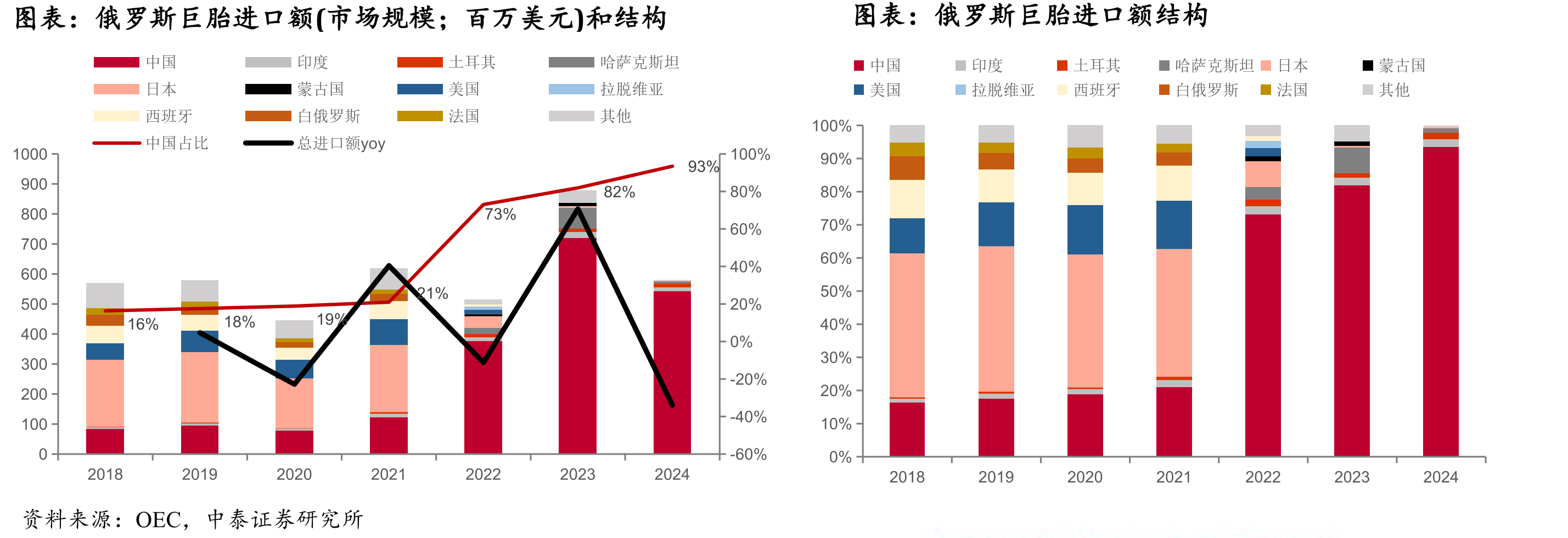 俄罗斯巨胎进口额(市场规模；百万美元)和结构