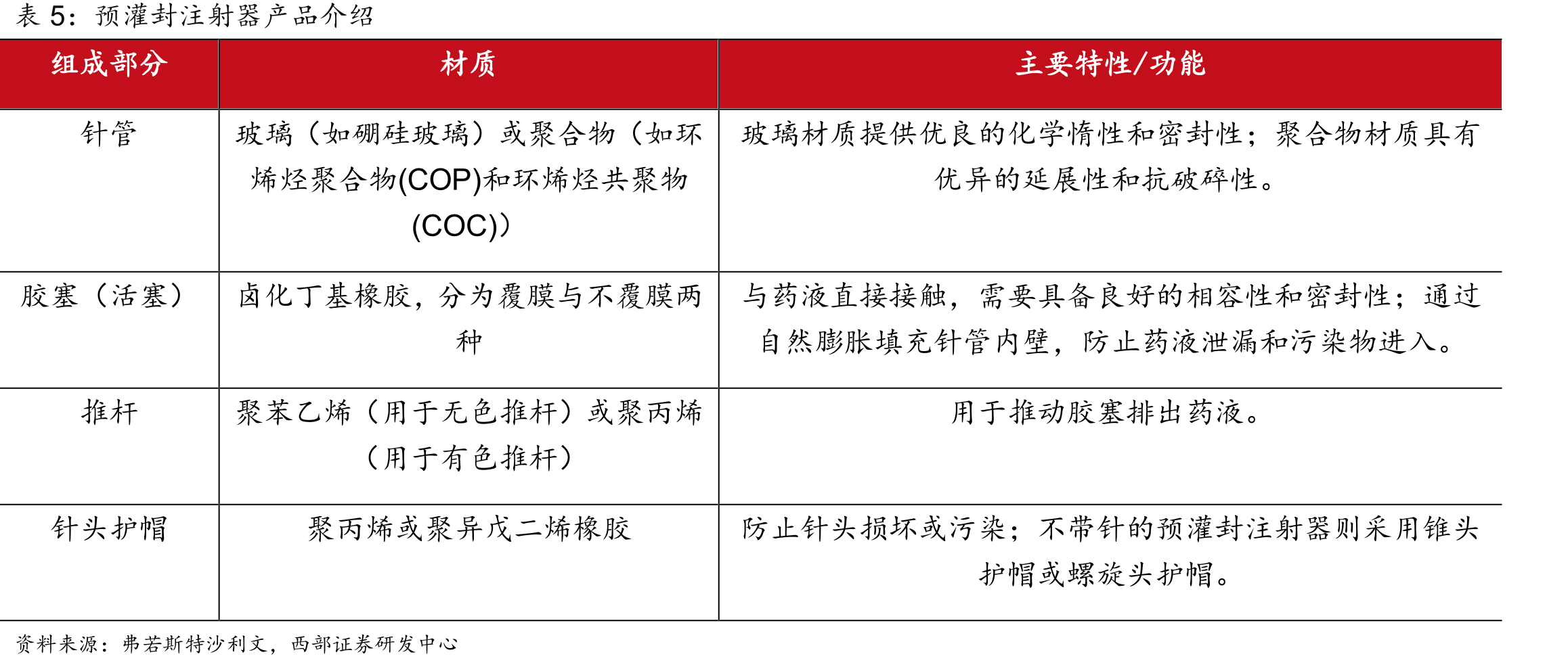 2020-2030E年中国预灌封市场规模（亿元）及yoy_第5页
