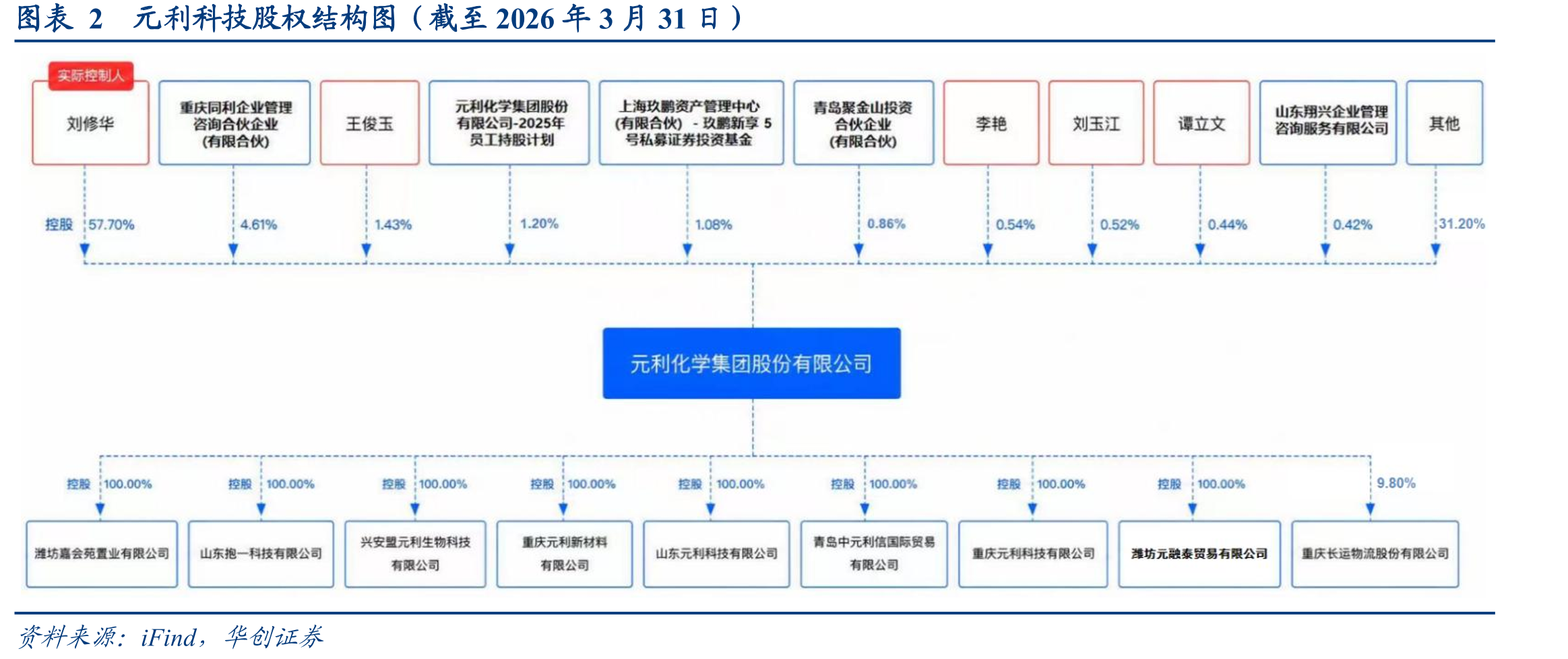 图表2元利科技股权结构图（截至2026年3月31日）