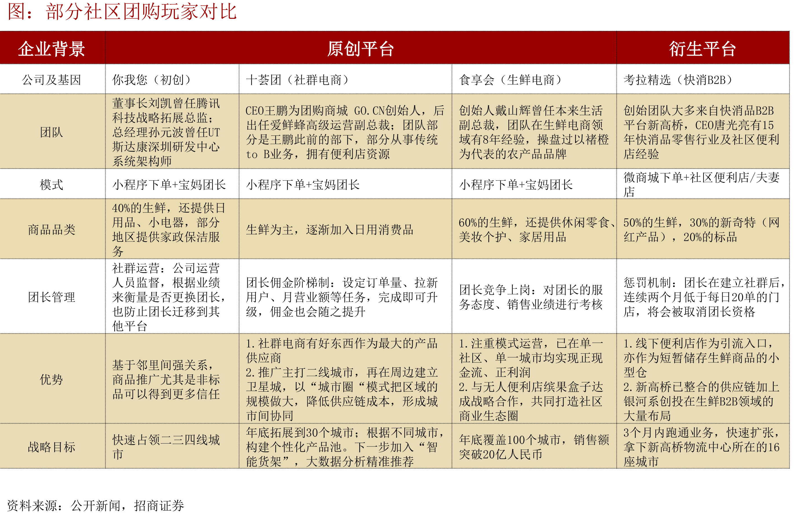 部分社区团购玩家对比