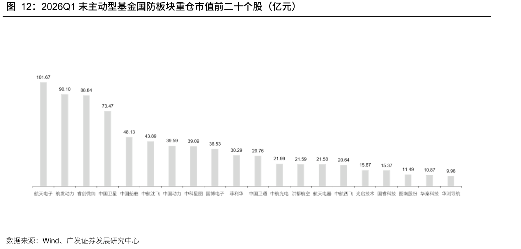 2026Q1末主动型基金国防板块重仓市值前二十个股（亿元）
