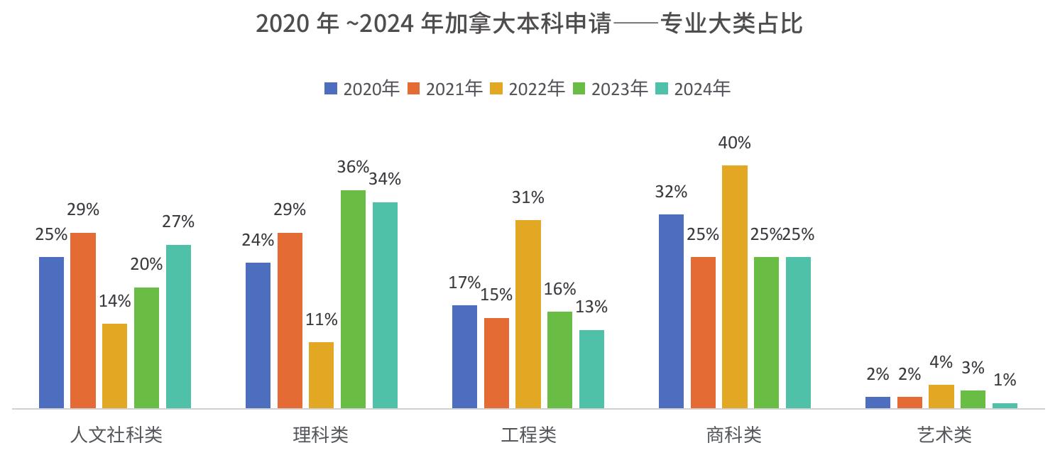 2020年~2024年加拿大本科申请一专业大类占比