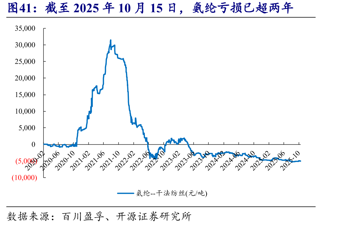 截至2025年10月15日，氨纶亏损已超两年