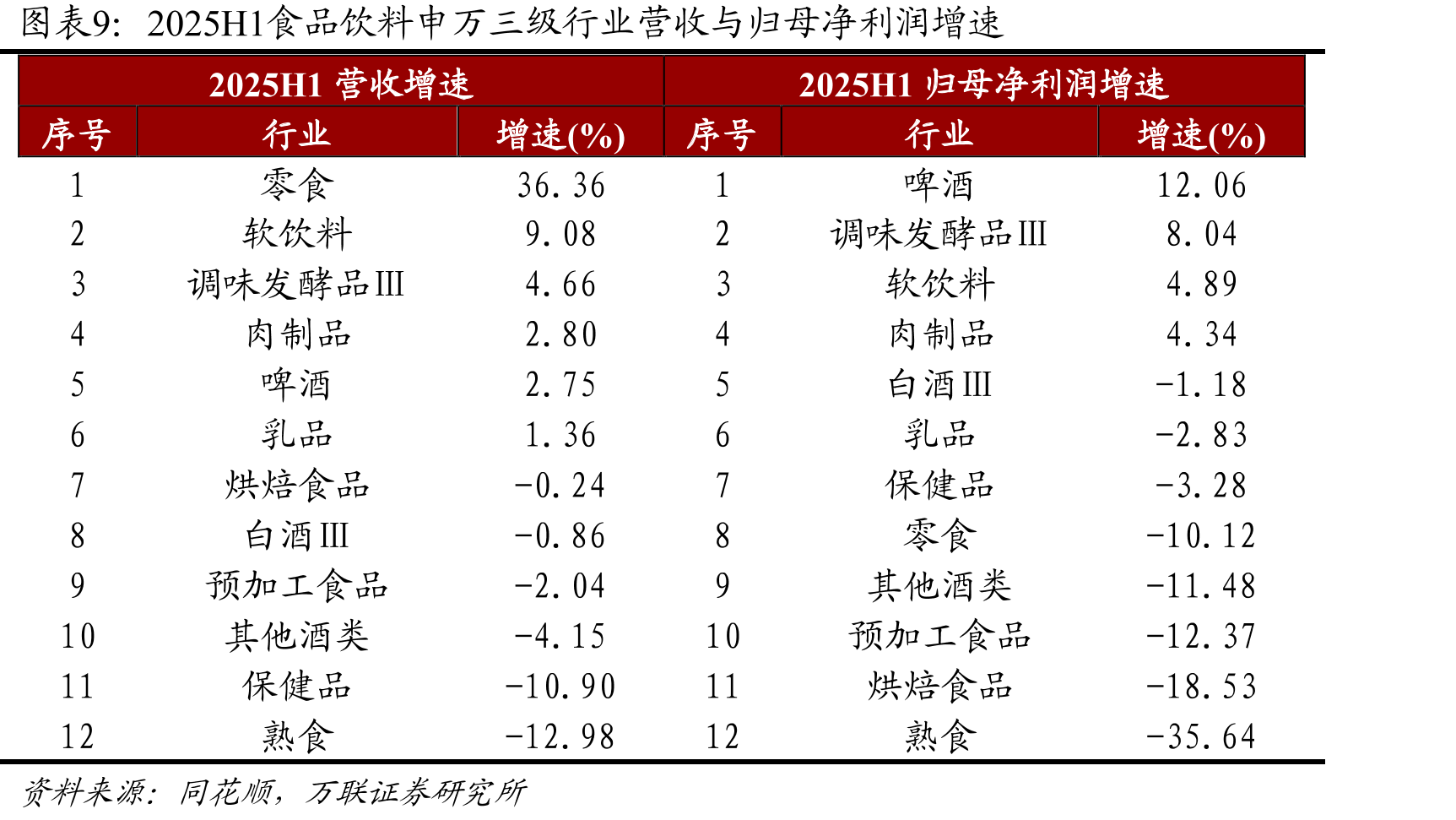 肉制品板块个股2025H1业绩概览_第2页