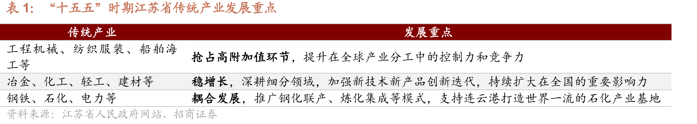 “十五五”时期江苏省传统产业发展重点