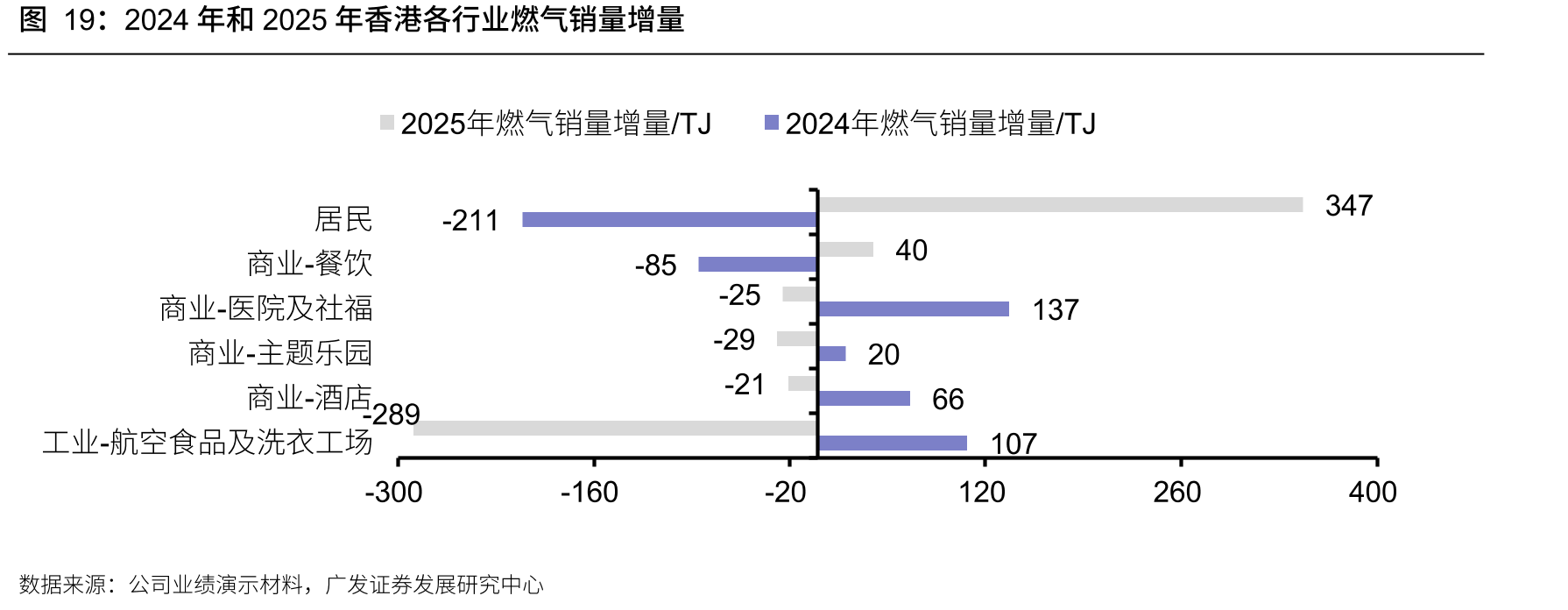 2024年和2025年香港各行业燃气销量增量