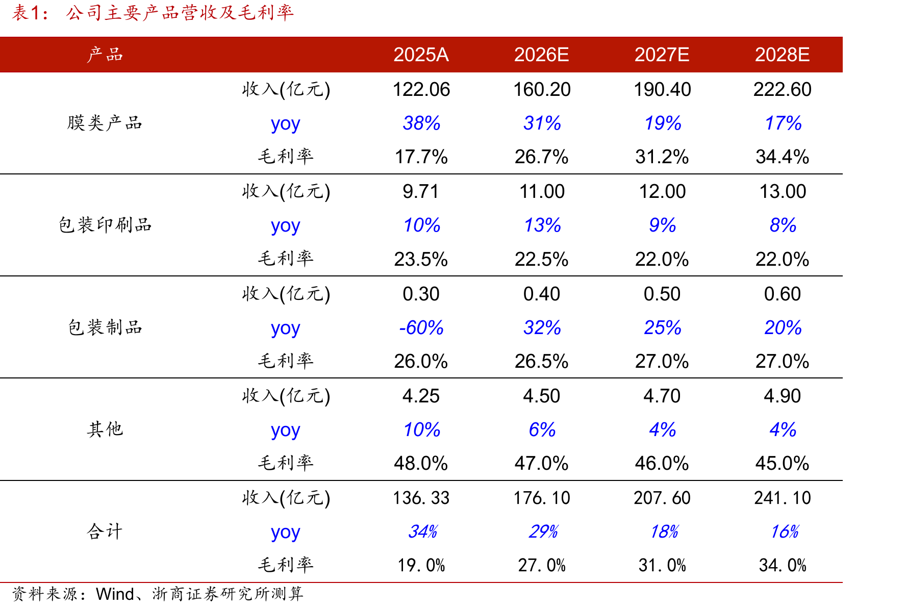 2025年国内储能招标及中标规模同比增加_第3页