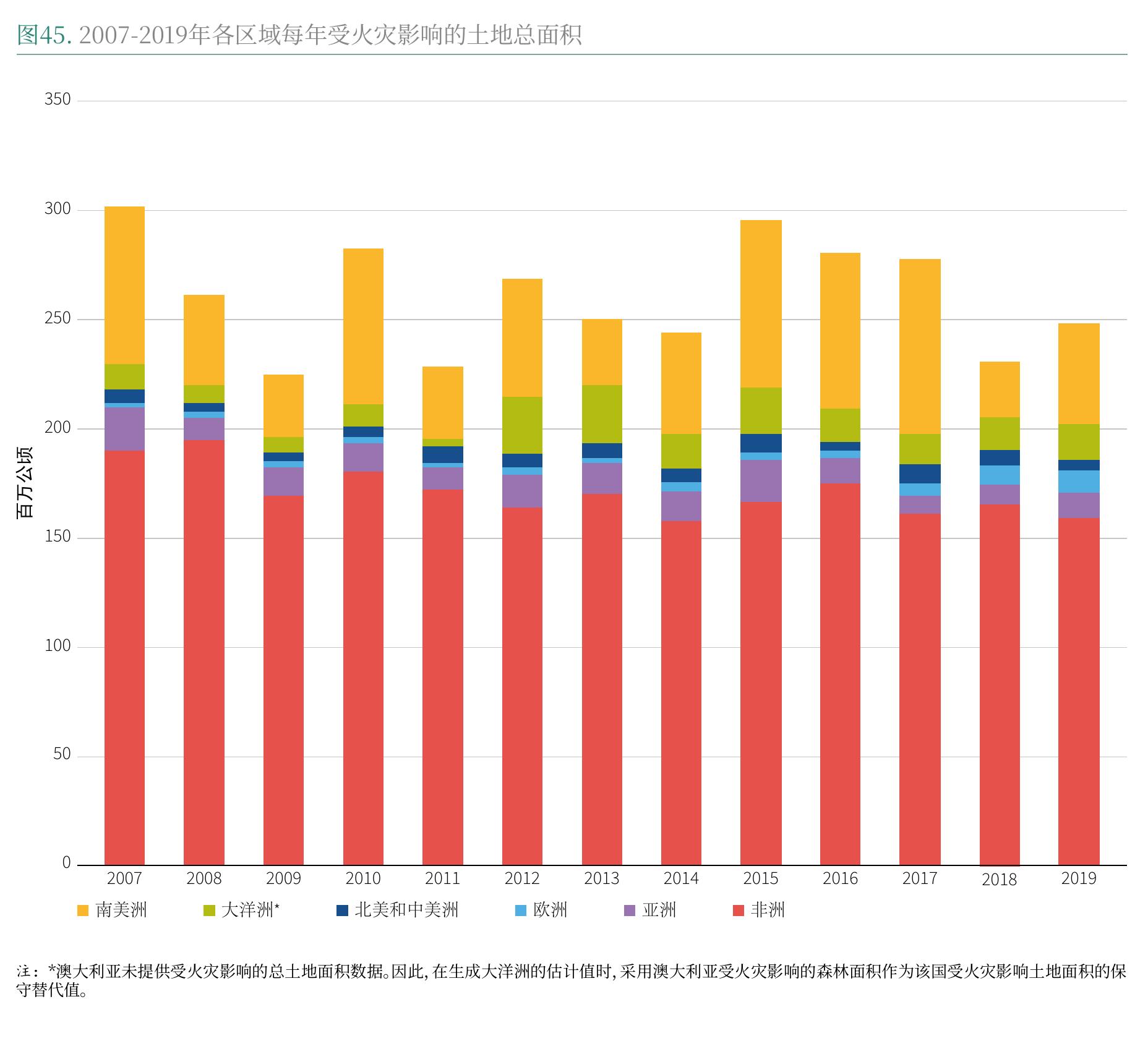 图45.2007-2019年各区域每年受火灾影响的土地总面积