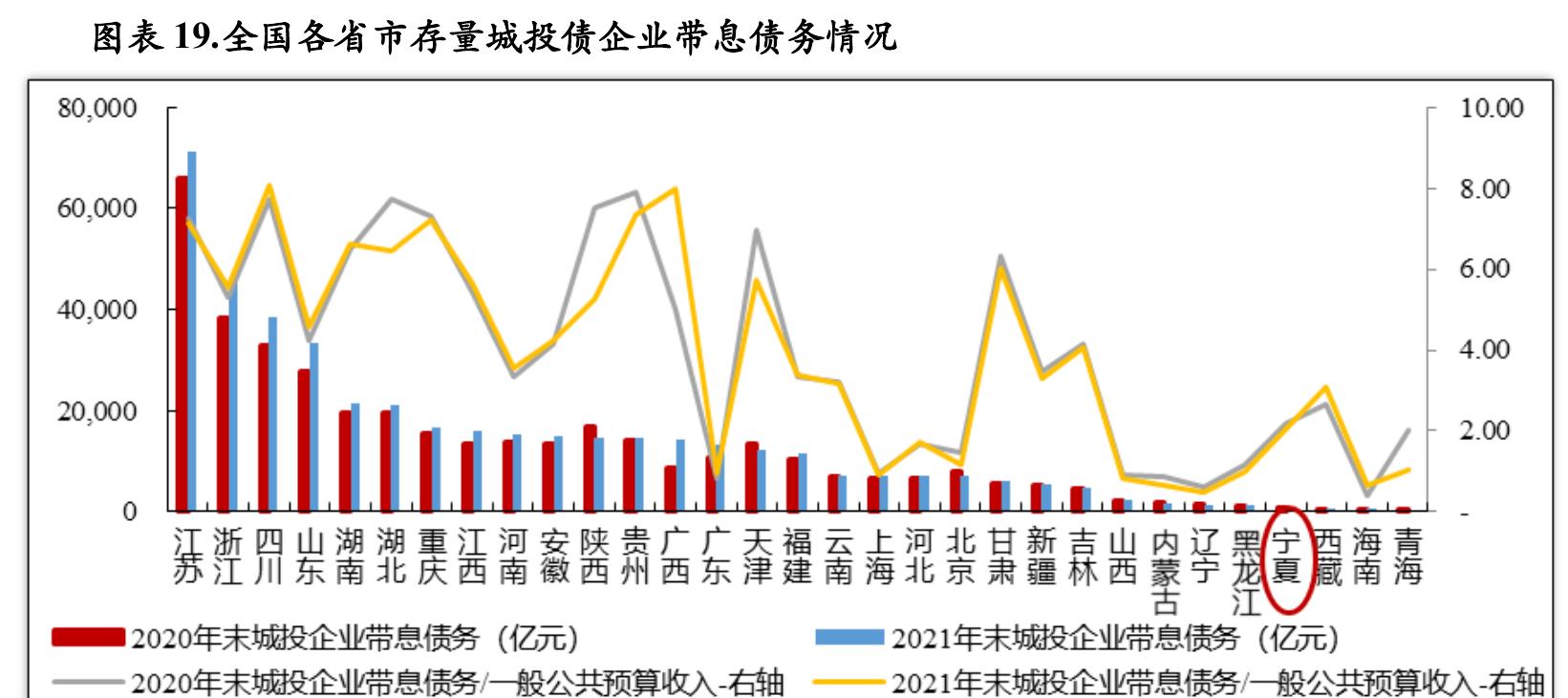 图表17.2021年末宁夏自治区各地级市政府债务规模及相关指标_第2页