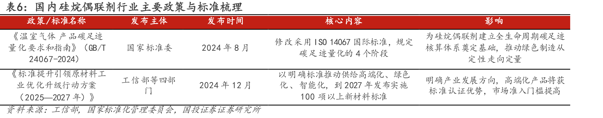 国内硅烷偶联剂行业主要政策与标准梳理