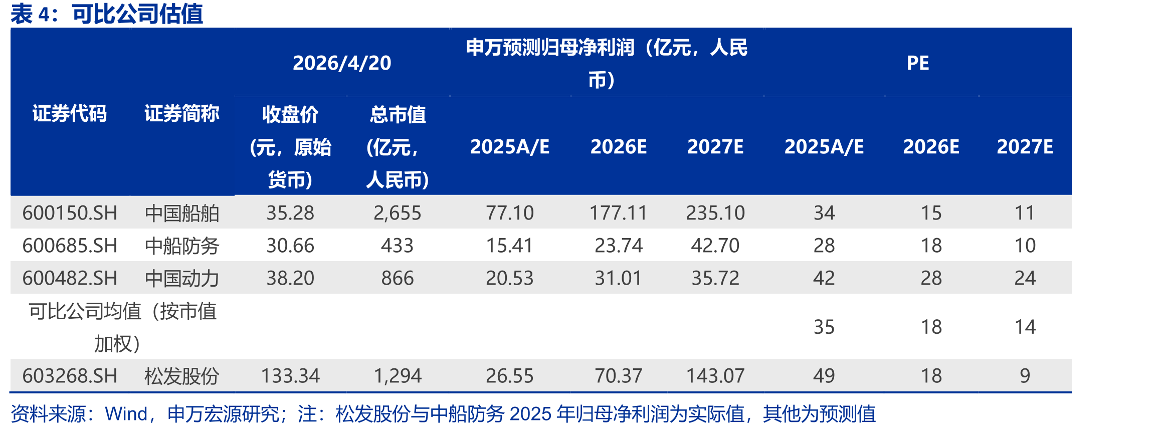 恒力重工排产船型结构（CGT）_第2页