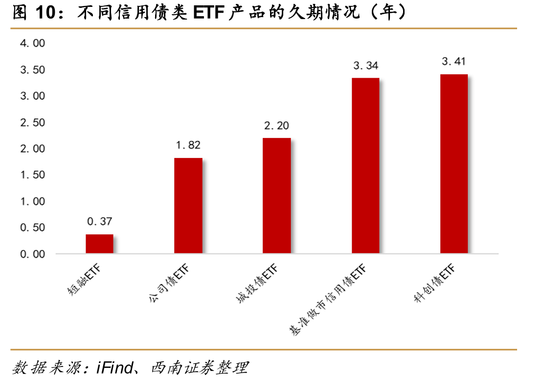 不同信用债类ETF产品的久期情况（年）