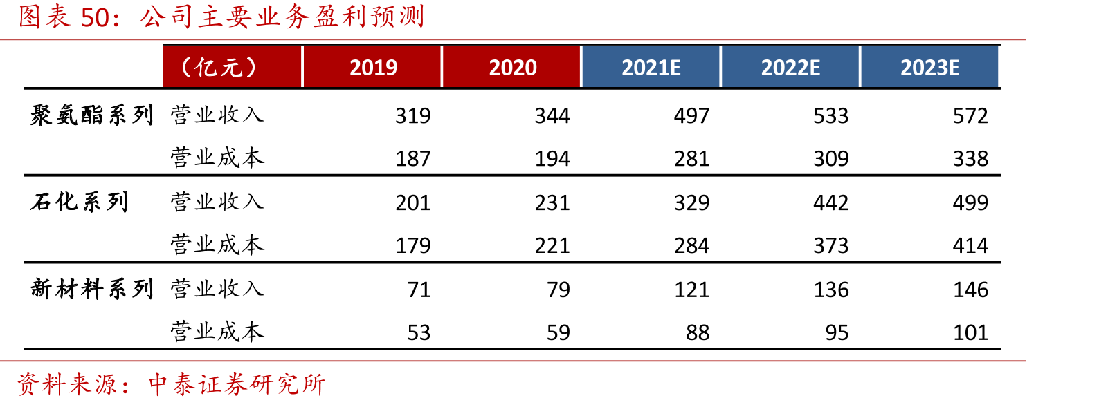 化工行业景气延续性较其他周期行业更强_第5页