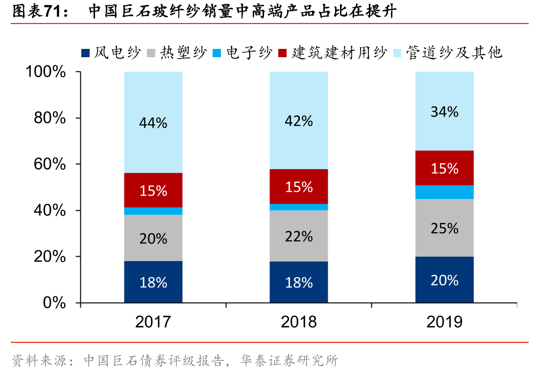 各玻纤公司毛利率比较_第4页