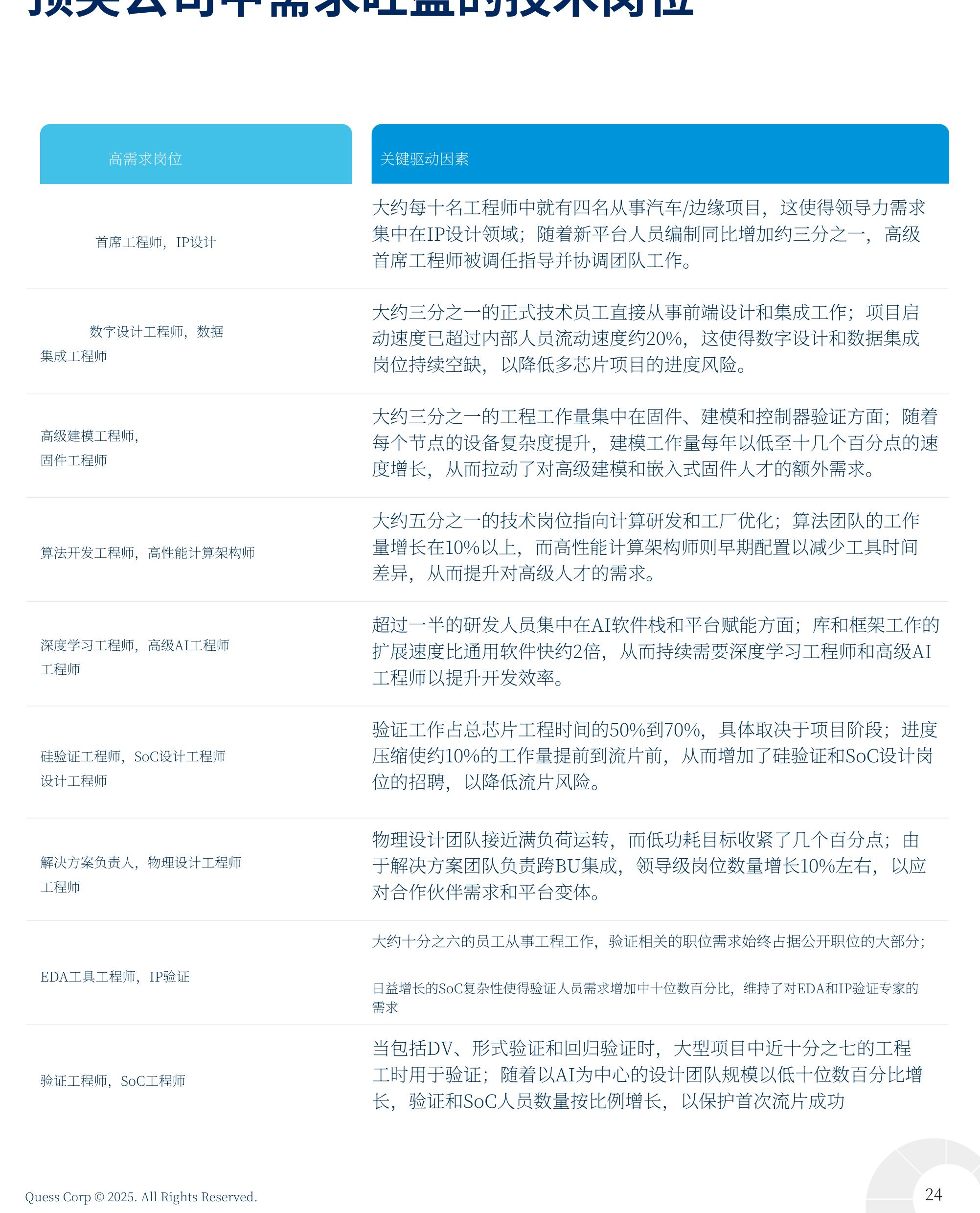 印度已成为半导体全球能力中心（GCC）最具战略意义的地点一一兼具规模、广度和创新准备度。_第5页