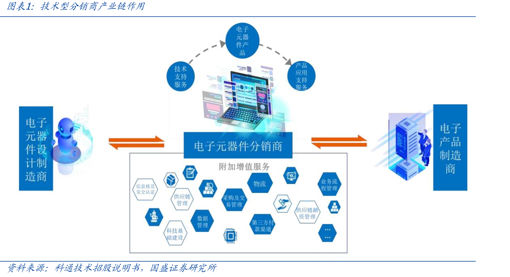技术型分销商产业链作用