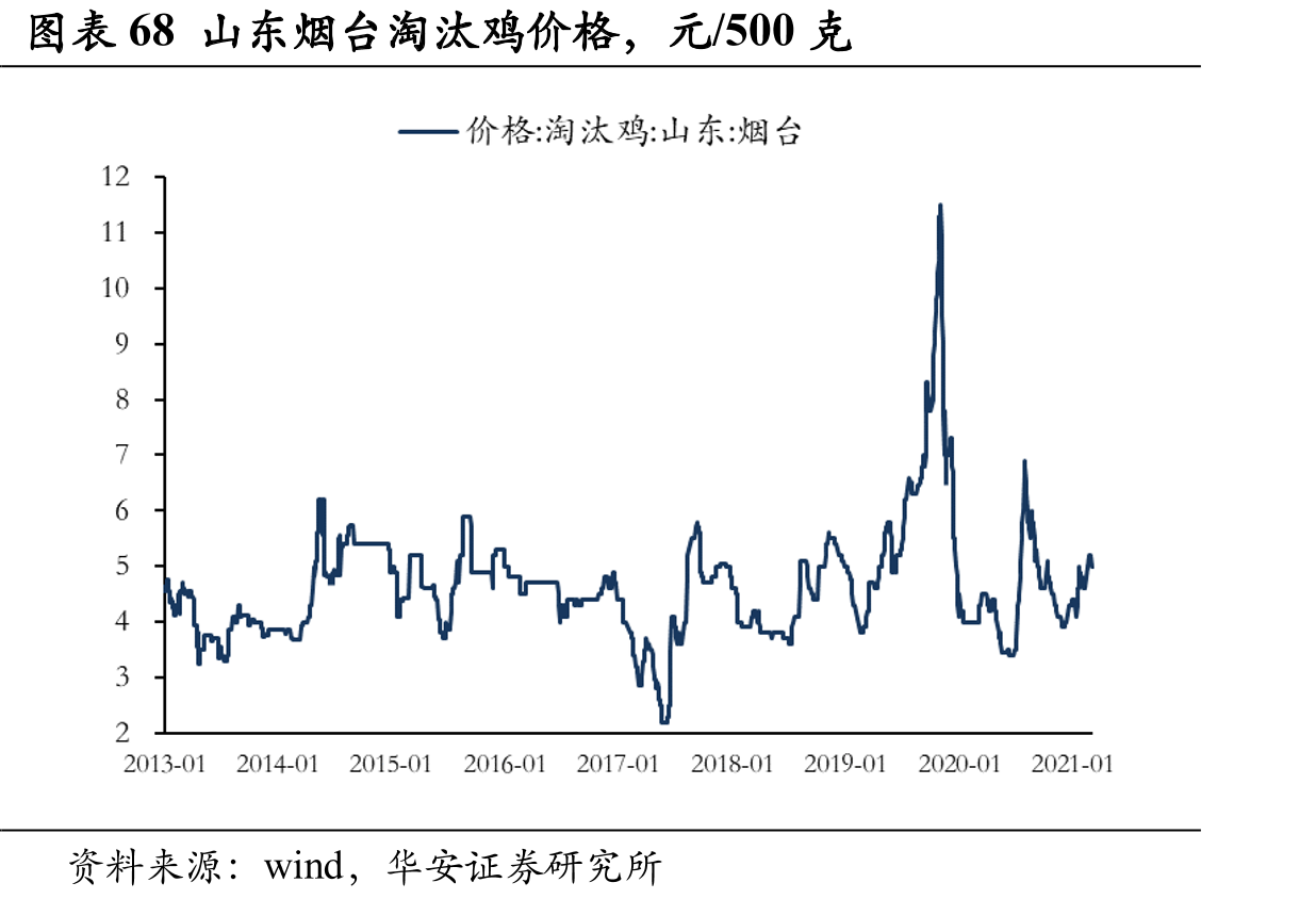 图表68山东烟台淘汰鸡价格，元/500克
