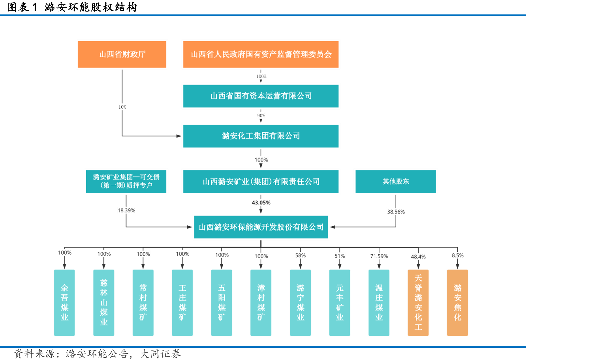 图表1潞安环能股权结构