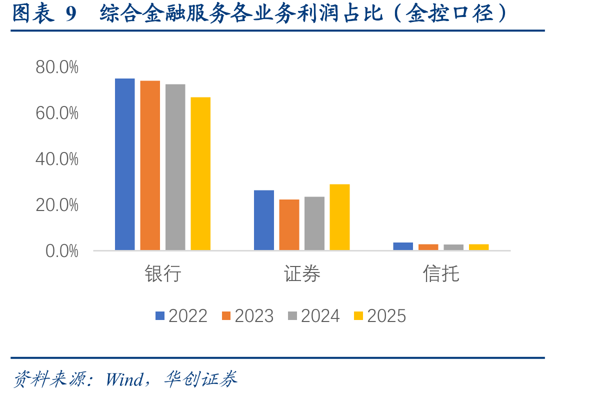 图表9综合金融服务各业务利润占比（金控口径）