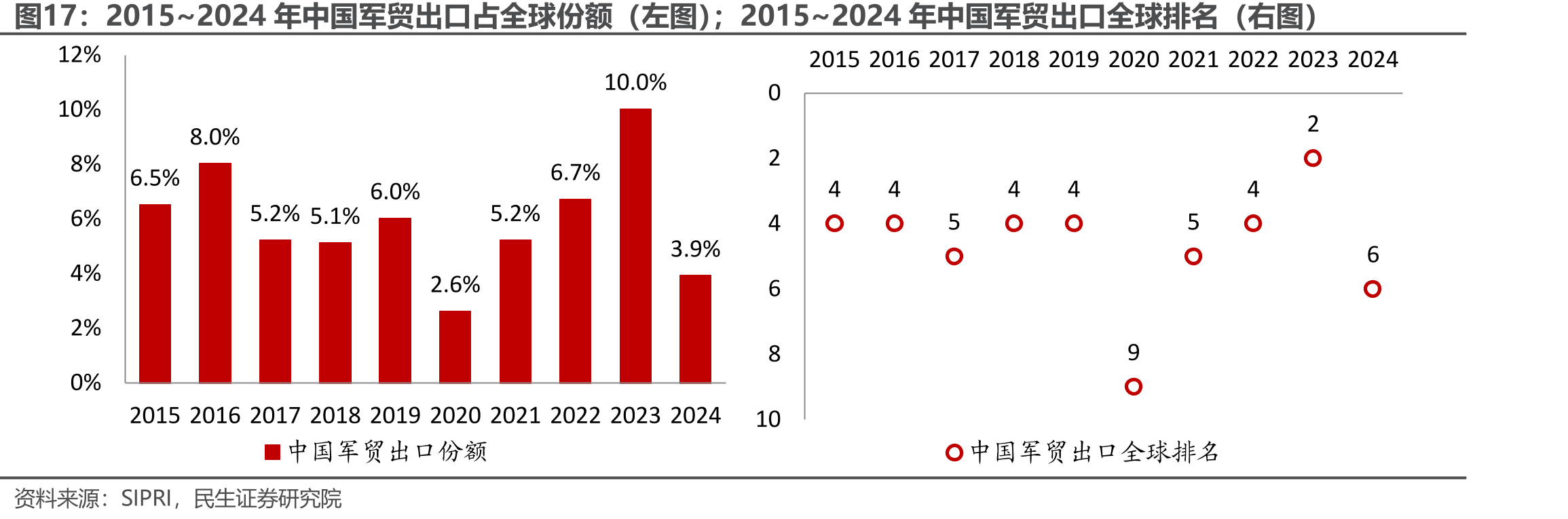 2015~2024年中国军贸出口占全球份额（左图）；2015~2024年中国军贸出口全球排名（右图）