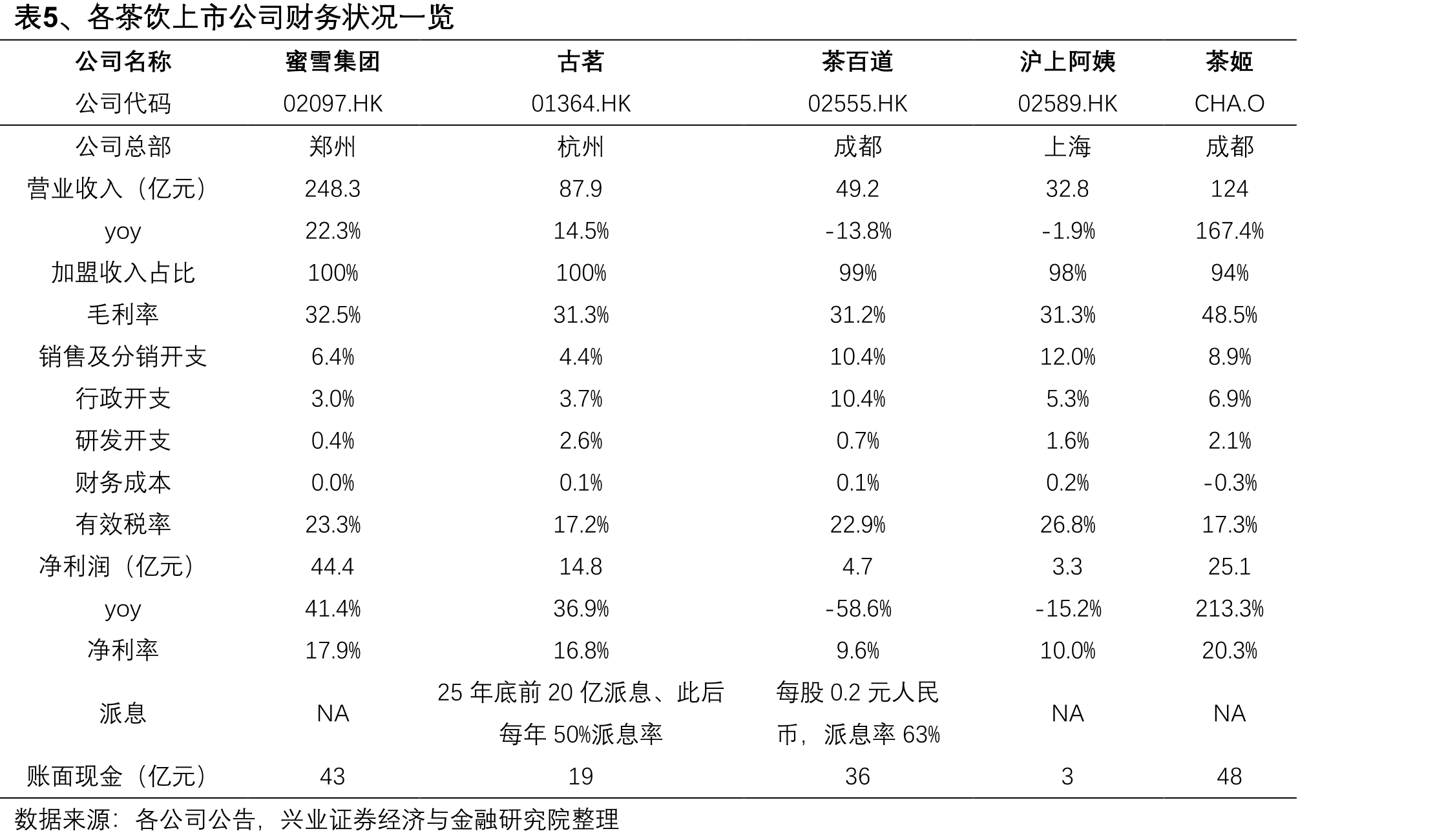 图29、四大酒店集团OCC恢复度vs2019年同期_第5页