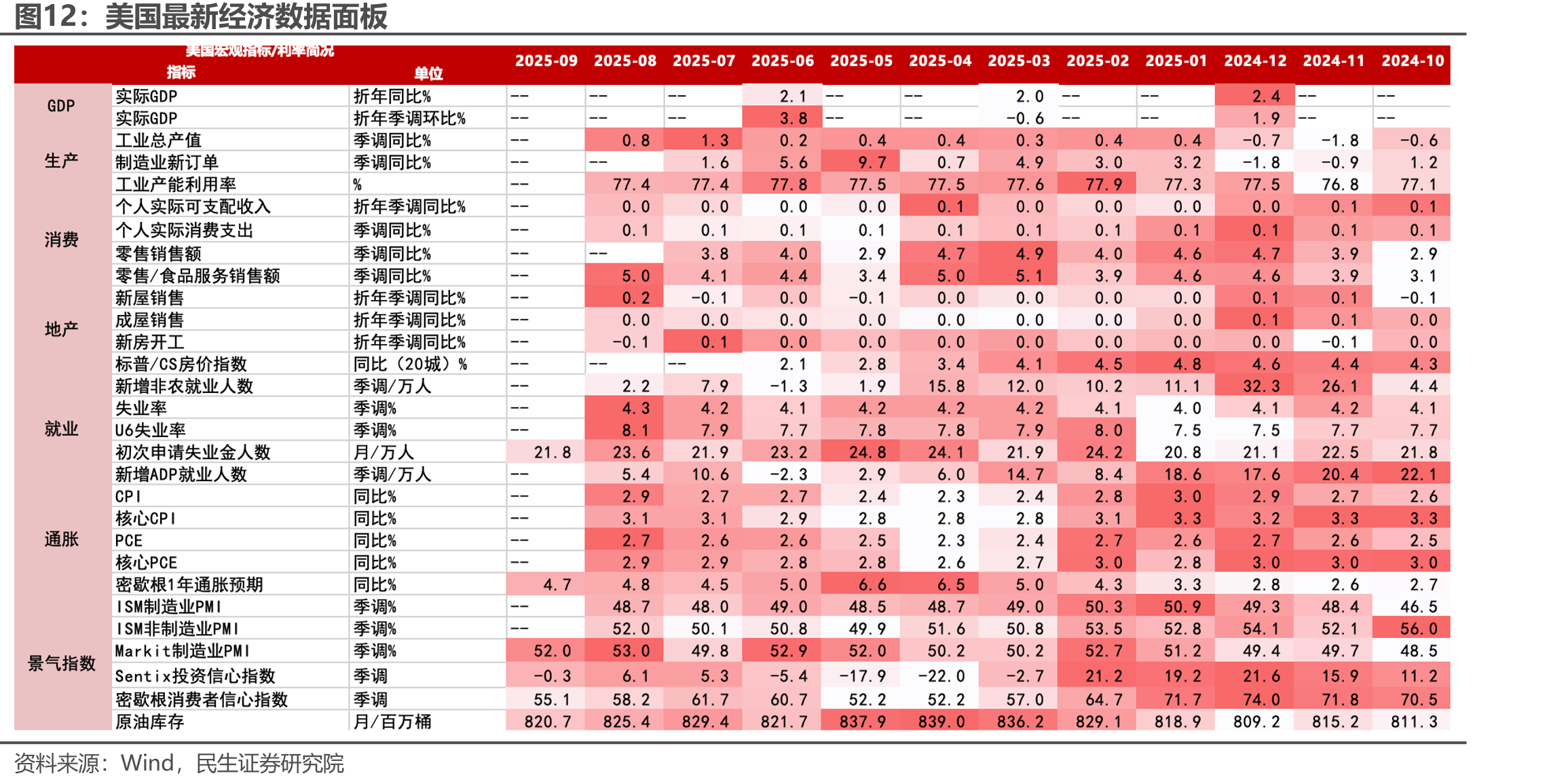 美国最新经济数据面板