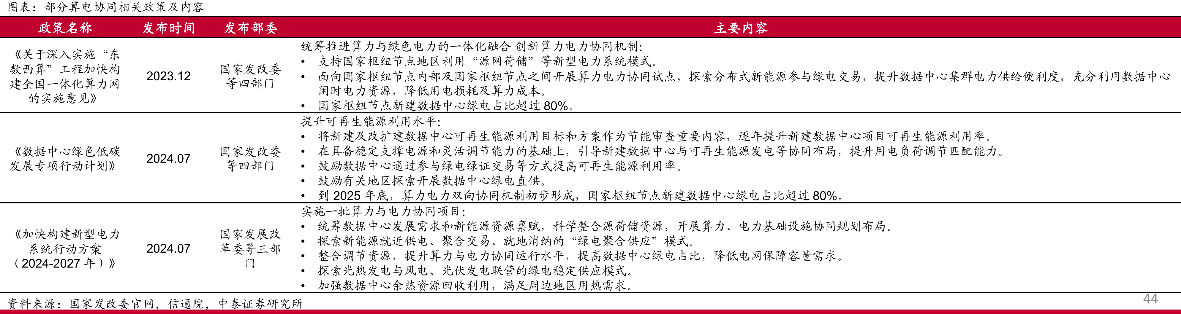 部分算电协同相关政策及内容