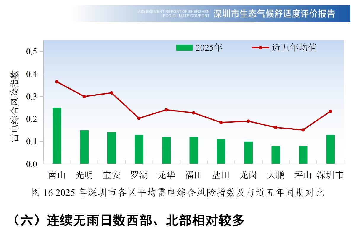 图162025年深圳市各区平均雷电综合风险指数及与近五年同期对比