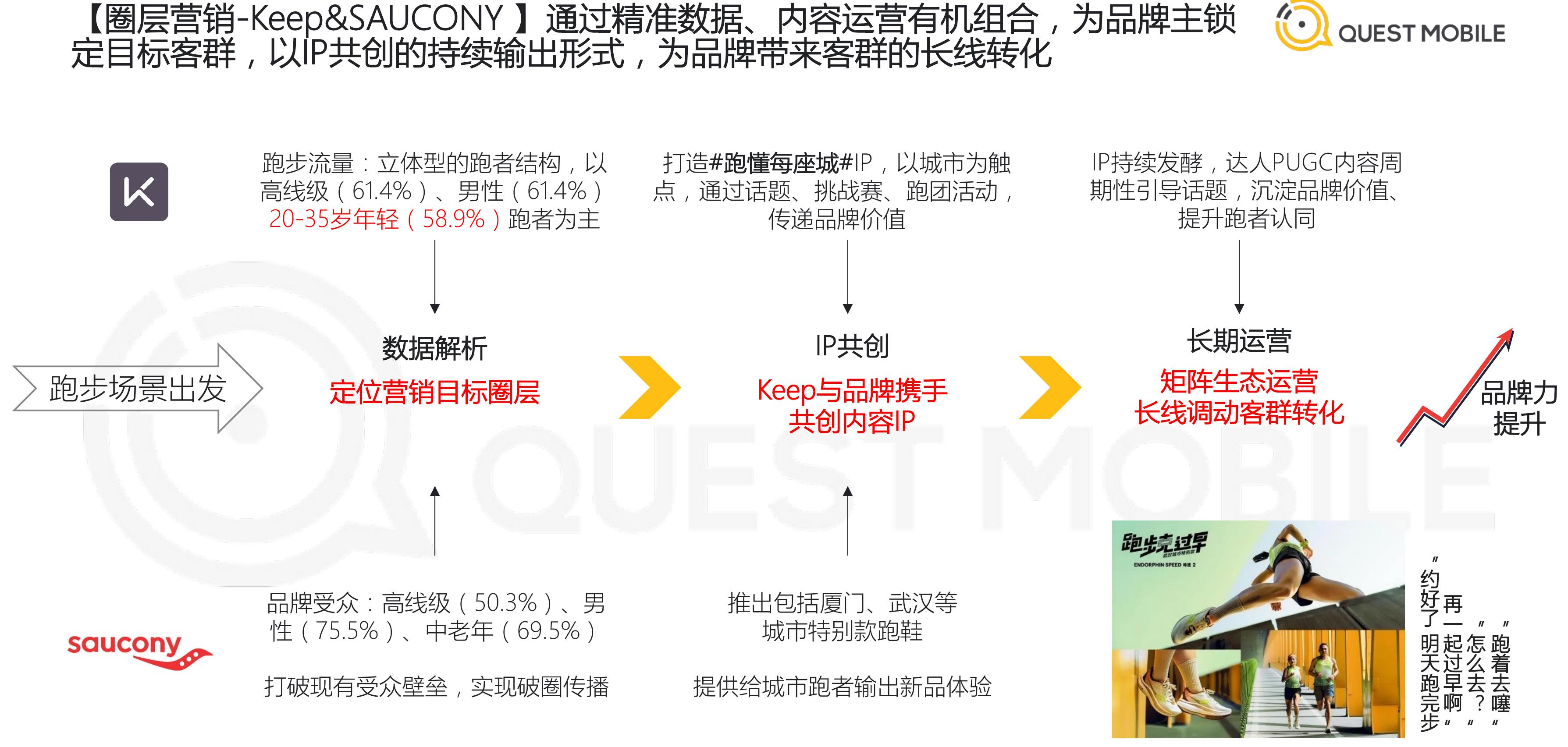 PUMA官方商城微信小程序与Keep进行场景营销合作前后月活跃用户规模_第3页