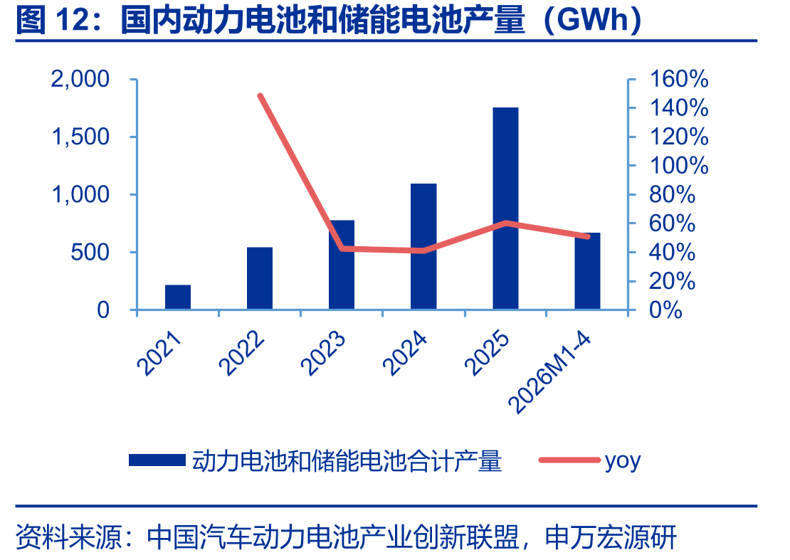 国内动力电池和储能电池产量（GWh）