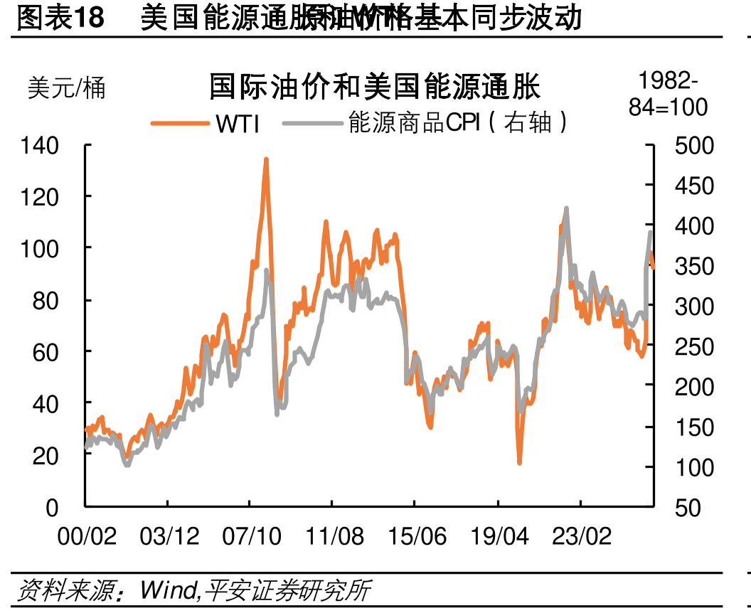 图表18美国能源通胀原和油WT格I基本同步波动