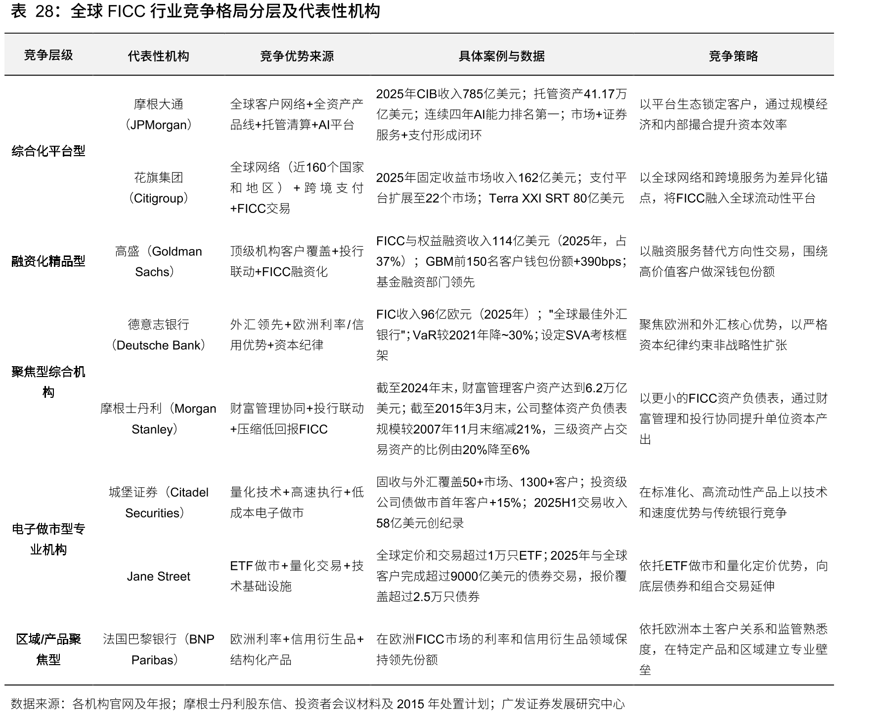 全球FICC行业竞争格局分层及代表性机构