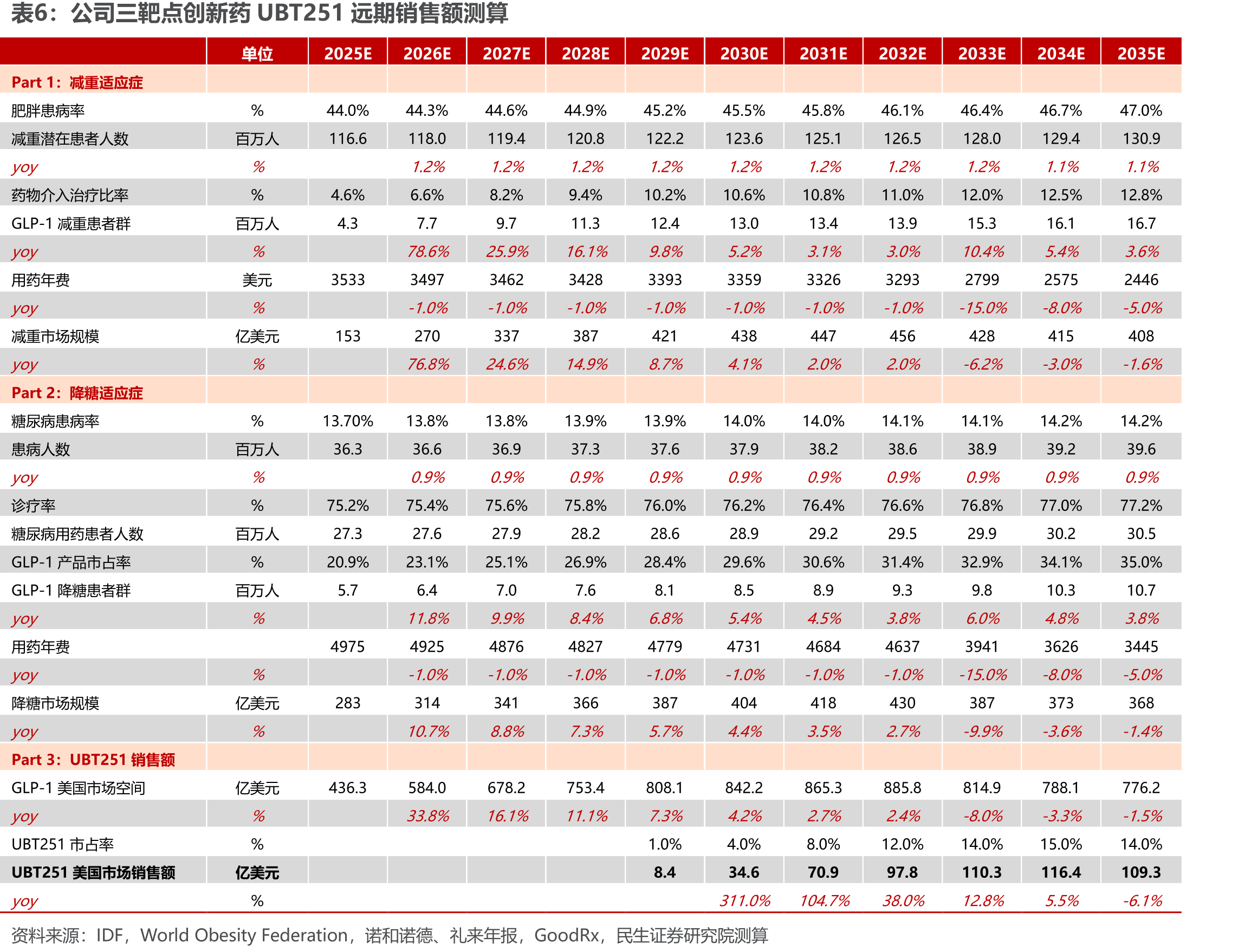 UBT251中国Ⅰb期临床试验结果_第5页
