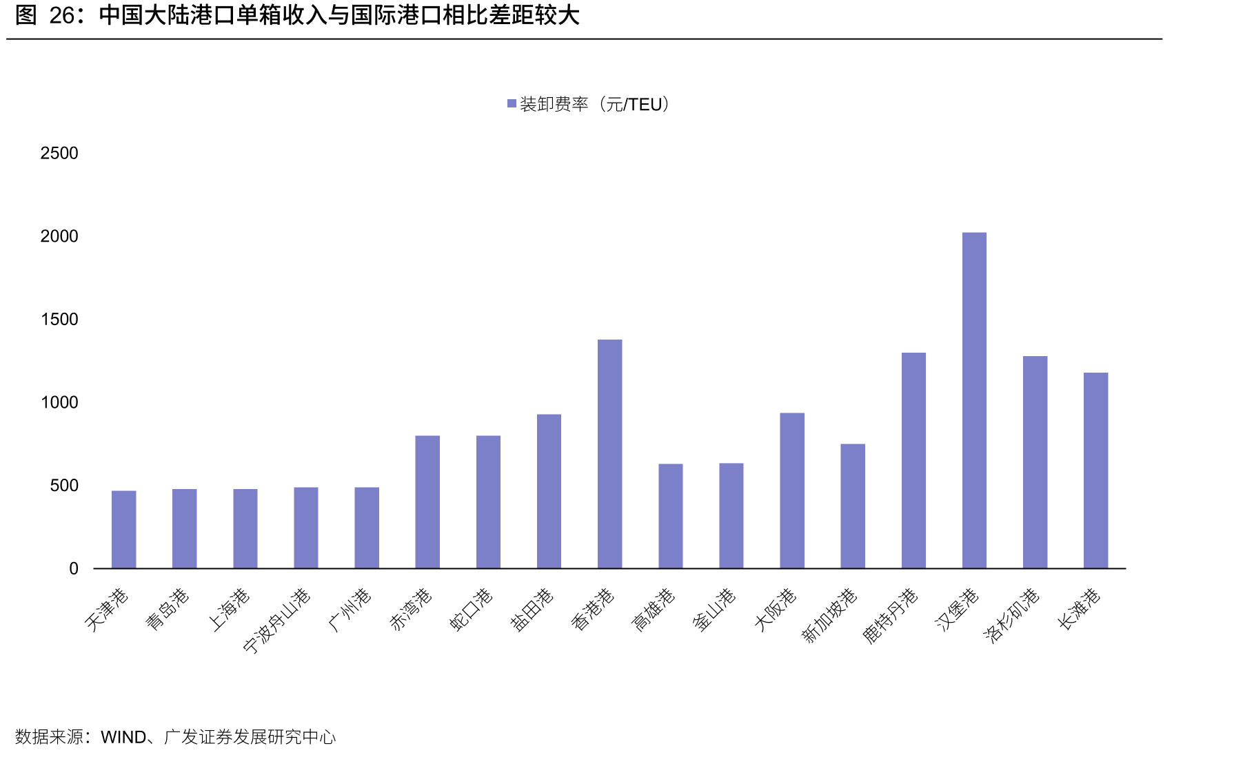 中国大陆港口单箱收入与国际港口相比差距较大