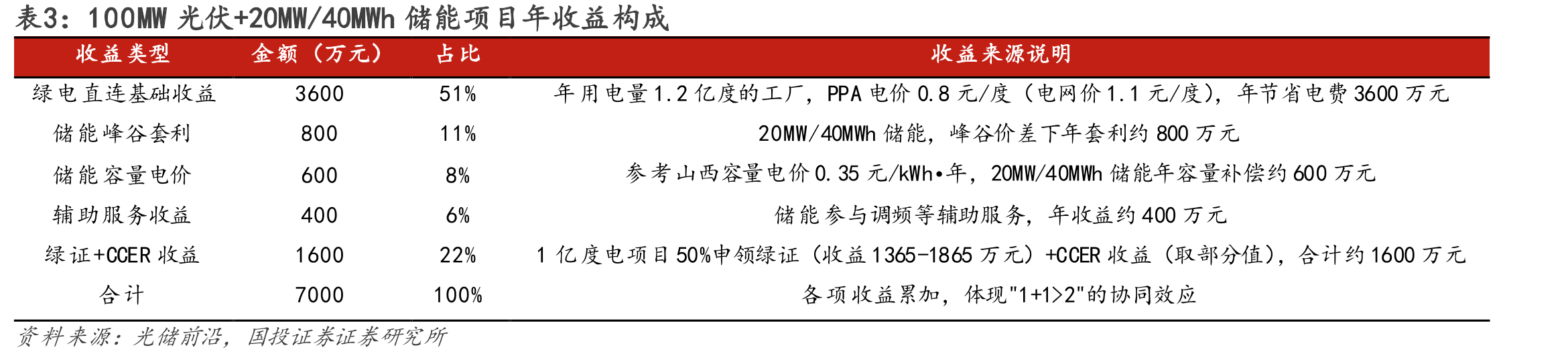 绿电直连+独立储能的同模式_第5页