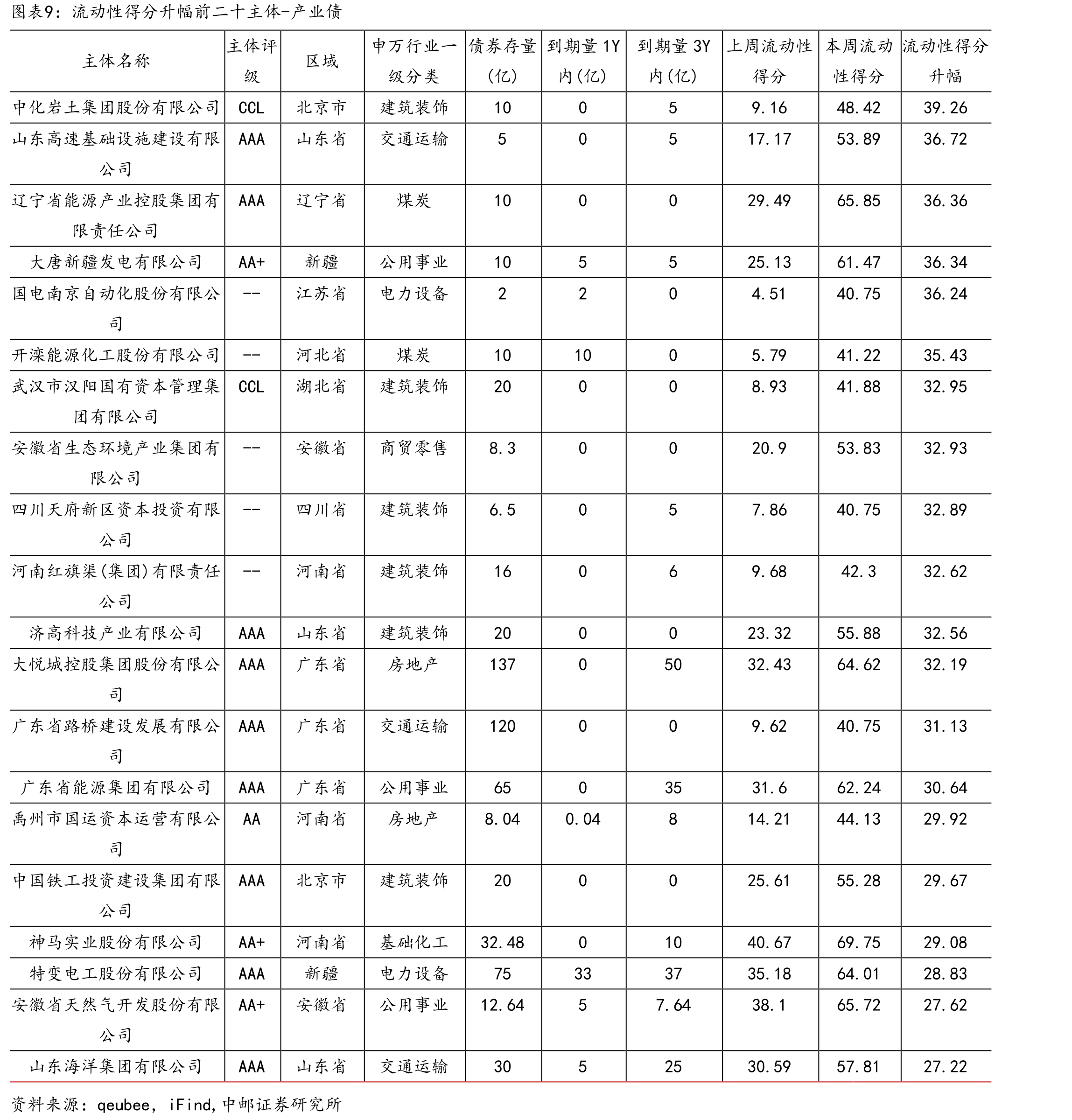 不同流动性级别下城投债分区域、分期限和分隐含级别分布情况（只）_第2页