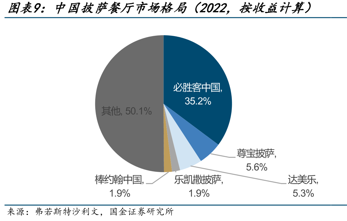达美乐中国经历所有权变更，2017年开始管理调整、扩张加快_第2页