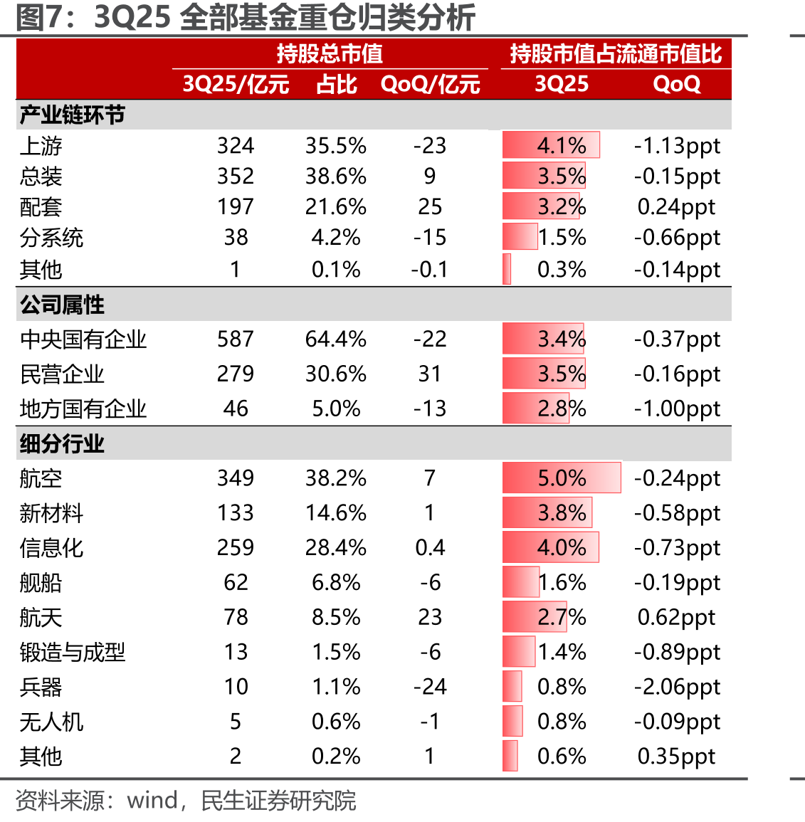 3Q25主动型基金重仓数量增加前二十：紫光国微、航发动力、图南股份、航天电子、中国卫星排进前五_第4页