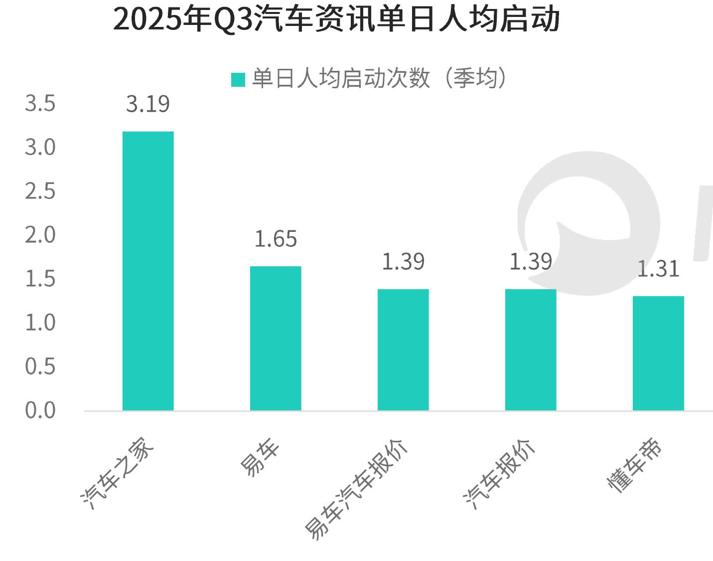 2025年03汽车资讯单日人均启动