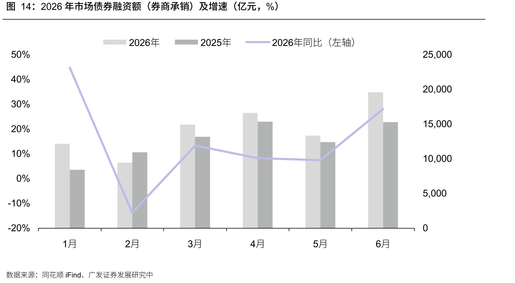 2026年市场债券融资额（券商承销）及增速（亿元，%）