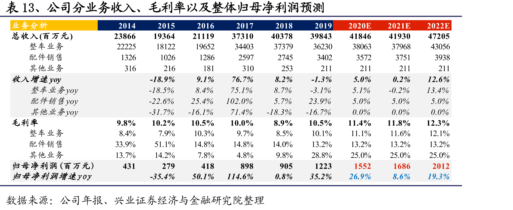 图28、18年以来，重卡整体上险数市占率情况_第4页