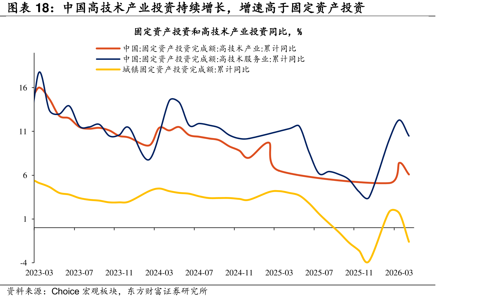中国高技术产业投资续增长，增速高于固定资产投资